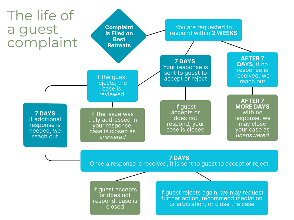 The life of a guest complaint flowchart. Beginning to end with all endings.